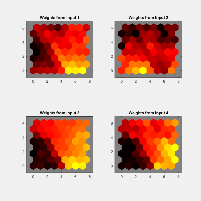 Figure SOM Input Planes (plotsomplanes) contains 4 axes objects. Axes object 1 with title Weights from Input 1 contains 64 objects of type patch. Axes object 2 with title Weights from Input 2 contains 64 objects of type patch. Axes object 3 with title Weights from Input 3 contains 64 objects of type patch. Axes object 4 with title Weights from Input 4 contains 64 objects of type patch.