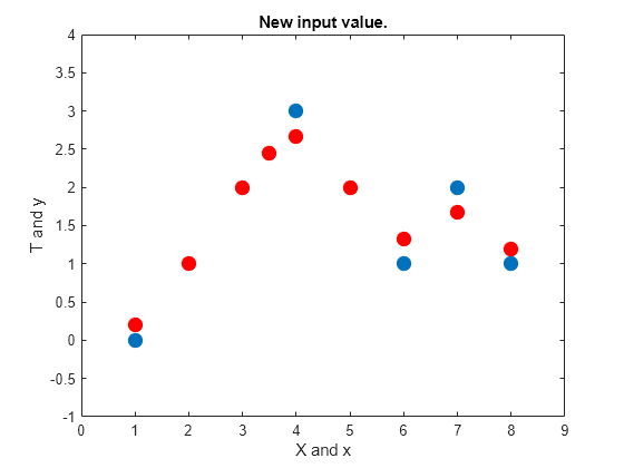 Figure contains an axes object. The axes object with title New input value., xlabel X and x, ylabel T and y contains 3 objects of type line. One or more of the lines displays its values using only markers