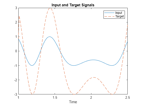 Figure contains an axes object. The axes object with title Input and Target Signals, xlabel Time contains 2 objects of type line. These objects represent Input, Target.