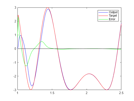 Figure contains an axes object. The axes object contains 4 objects of type line. These objects represent Output, Target, Error.