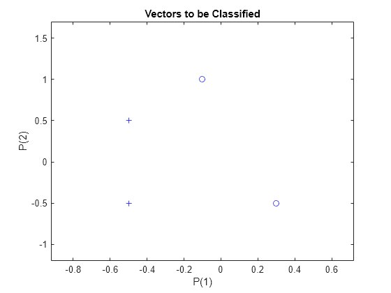 Figure contains an axes object. The axes object with title Vectors to be Classified, xlabel P(1), ylabel P(2) contains 4 objects of type line. One or more of the lines displays its values using only markers