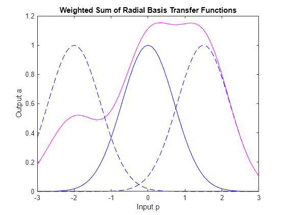 Figure contains an axes object. The axes object with title Weighted Sum of Radial Basis Transfer Functions, xlabel Input p, ylabel Output a contains 4 objects of type line.