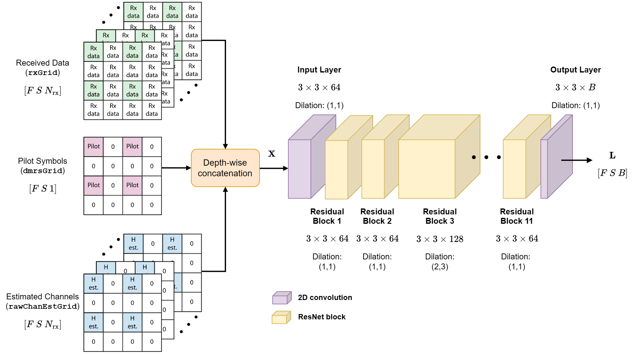 Details of the AI-native, fully convolutional receiver network architecture