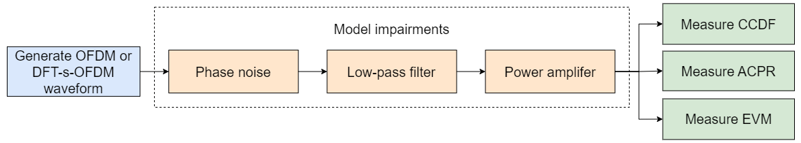 Process of generating a waveform, adding impairments, and measuring CCDF, ACPR, and EVM.