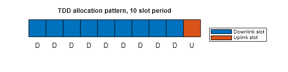 Figure contains an axes object. The hidden axes object with title TDD allocation pattern, 10 slot period contains 20 objects of type patch, text. These objects represent Downlink slot, Uplink slot.