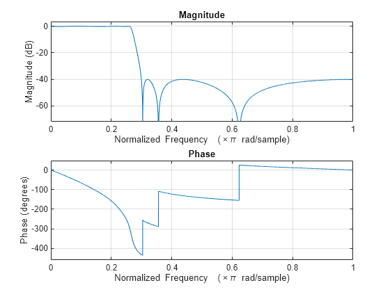 Figure contains 2 axes objects. Axes object 1 with title Phase, xlabel Normalized Frequency (\times\pi rad/sample), ylabel Phase (degrees) contains an object of type line. Axes object 2 with title Magnitude, xlabel Normalized Frequency (\times\pi rad/sample), ylabel Magnitude (dB) contains an object of type line.