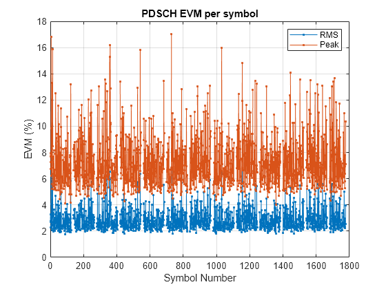 Figure contains an axes object. The axes object with title PDSCH EVM per symbol, xlabel Symbol Number, ylabel EVM (%) contains 2 objects of type line. These objects represent RMS, Peak.