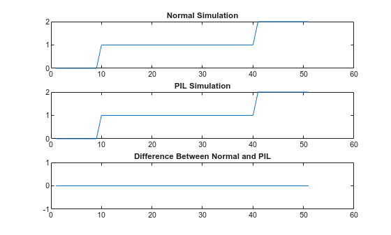 Figure contains 3 axes objects. Axes object 1 with title Normal Simulation contains an object of type line. Axes object 2 with title PIL Simulation contains an object of type line. Axes object 3 with title Difference Between Normal and PIL contains an object of type line.