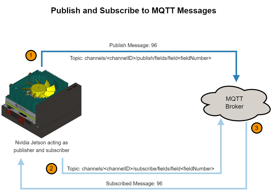 MQTT ブロックを使用した ThingSpeak でのメッセージのパブリッシュとサブスクライブ