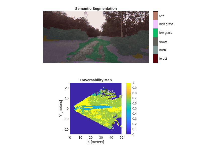 Figure contains 2 axes objects. Axes object 1 with title Traversability Map, xlabel X [meters], ylabel Y [meters] contains an object of type image. Hidden axes object 2 with title Semantic Segmentation contains an object of type image.
