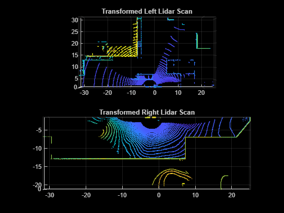 Figure contains 2 axes objects. Axes object 1 with title Transformed Left Lidar Scan contains an object of type scatter. Axes object 2 with title Transformed Right Lidar Scan contains an object of type scatter.