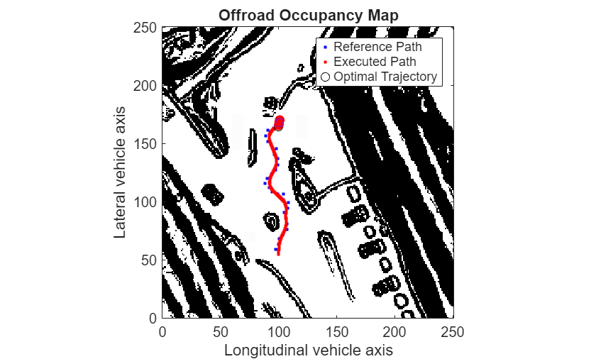 Figure contains an axes object. The axes object with title Offroad Occupancy Map, xlabel Longitudinal vehicle axis, ylabel Lateral vehicle axis contains 13 objects of type line, scatter, polygon, image. One or more of the lines displays its values using only markers These objects represent Reference Path, Executed Path, Optimal Trajectory.