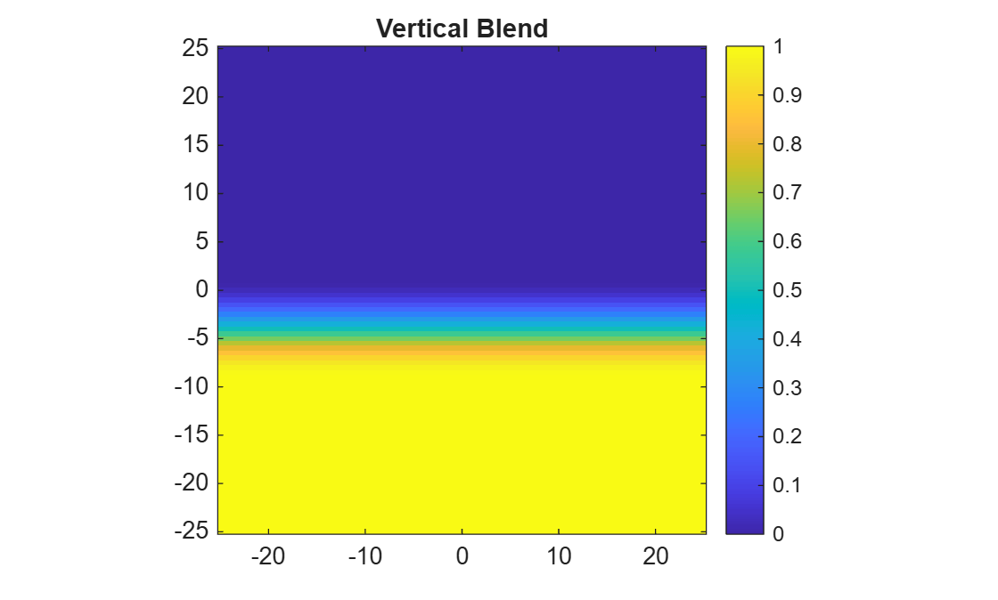 Figure contains an axes object. The axes object with title Vertical Blend contains an object of type image.