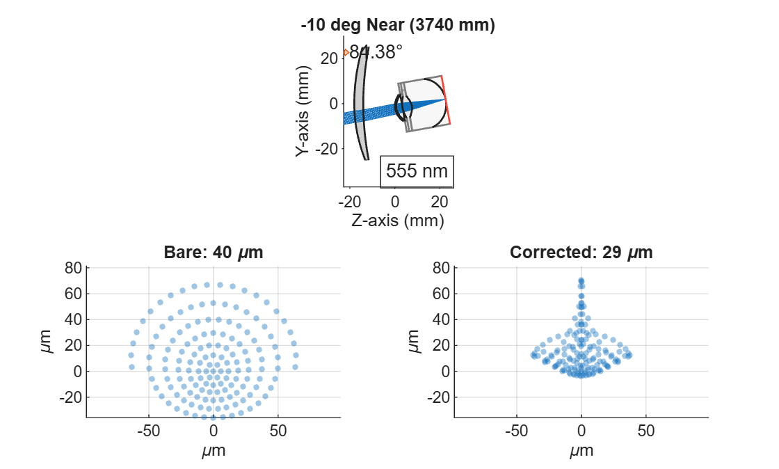 Figure contains 2 axes objects and another object of type optics.ui.opticalsystemviewer2d. Axes object 1 with title Bare: 40 mu m, xlabel \mum, ylabel \mum contains an object of type scatter. Axes object 2 with title Corrected: 29 mu m, xlabel \mum, ylabel \mum contains an object of type scatter. The chart of type optics.ui.opticalsystemviewer2d has title -10 deg Near (3740 mm).