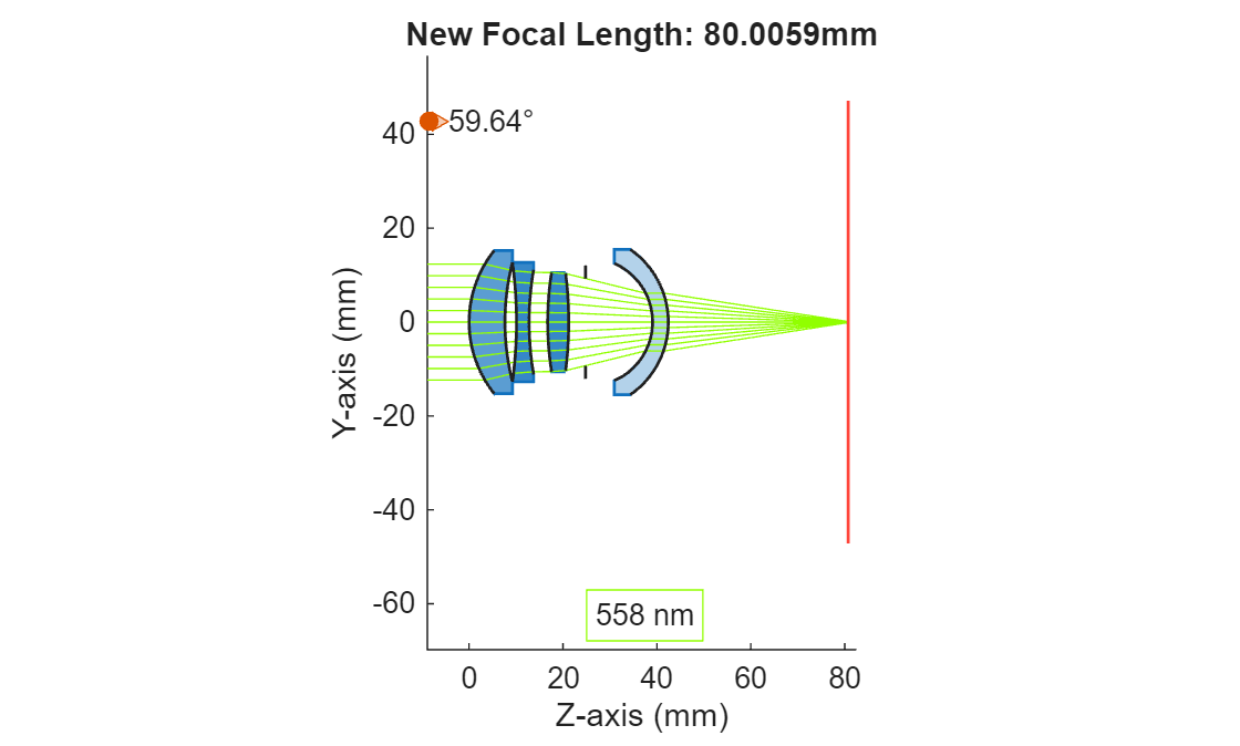 Figure contains an object of type optics.ui.opticalsystemviewer2d. The chart of type optics.ui.opticalsystemviewer2d has title New Focal Length: 80.0059mm.