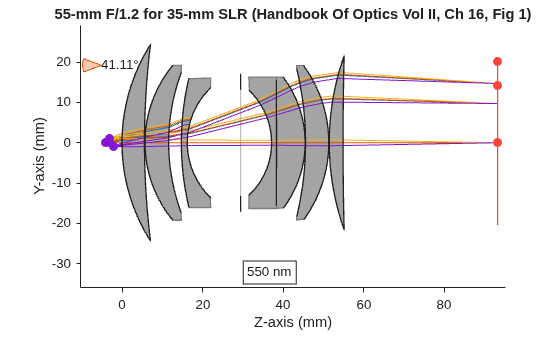Figure contains an object of type optics.ui.opticalsystemviewer2d. The chart of type optics.ui.opticalsystemviewer2d has title 55-mm F/1.2 for 35-mm SLR (Handbook Of Optics Vol II, Ch 16, Fig 1).