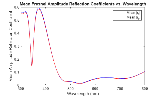 Figure contains an axes object. The axes object with title Mean Fresnel Amplitude Reflection Coefficients vs. Wavelength, xlabel Wavelength (nm), ylabel Mean Amplitude Reflection Coefficient contains 2 objects of type line. These objects represent Mean |r_s|, Mean |r_p|.