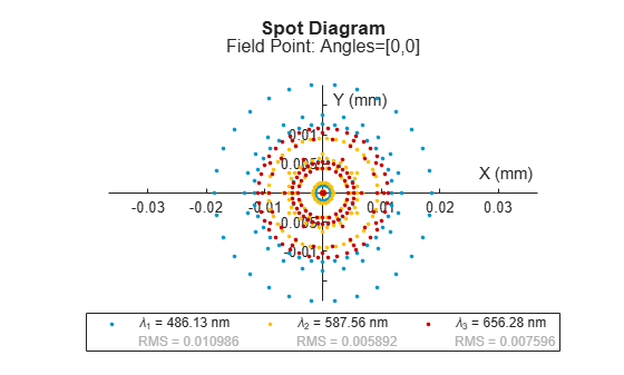 Figure contains an object of type optics.chart.spotdiagram. The chart of type optics.chart.spotdiagram has title Spot Diagram.