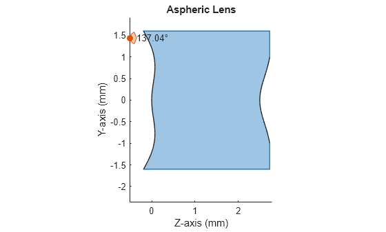 Figure contains an object of type optics.ui.opticalsystemviewer2d. The chart of type optics.ui.opticalsystemviewer2d has title Aspheric Lens.