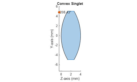 Figure contains an object of type optics.ui.opticalsystemviewer2d. The chart of type optics.ui.opticalsystemviewer2d has title Convex Singlet.