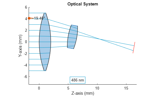 Figure contains an object of type optics.ui.opticalsystemviewer2d. The chart of type optics.ui.opticalsystemviewer2d has title Optical System.