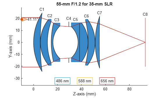 Figure contains an object of type optics.ui.opticalsystemviewer2d. The chart of type optics.ui.opticalsystemviewer2d has title 55-mm F/1.2 for 35-mm SLR.