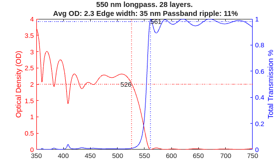Figure contains an axes object. The axes object with title 550 nm longpass. 28 layers. Avg OD: 2.3 Edge width: 35 nm Passband ripple: 11%, ylabel Total Transmission % contains 8 objects of type line, text.
