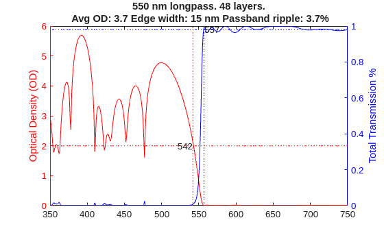 Figure contains an axes object. The axes object with title 550 nm longpass. 48 layers. Avg OD: 3.7 Edge width: 15 nm Passband ripple: 3.7%, ylabel Total Transmission % contains 8 objects of type line, text.