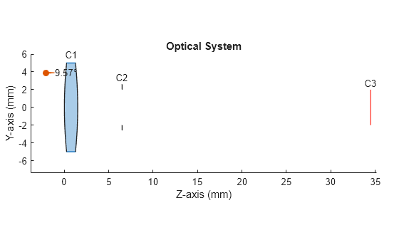Figure contains an object of type optics.ui.opticalsystemviewer2d. The chart of type optics.ui.opticalsystemviewer2d has title Optical System.