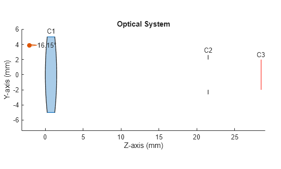 Figure contains an object of type optics.ui.opticalsystemviewer2d. The chart of type optics.ui.opticalsystemviewer2d has title Optical System.