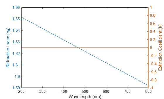 Figure contains an axes object. The axes object with xlabel Wavelength (nm), ylabel Extinction Coefficient (k) contains 2 objects of type line.