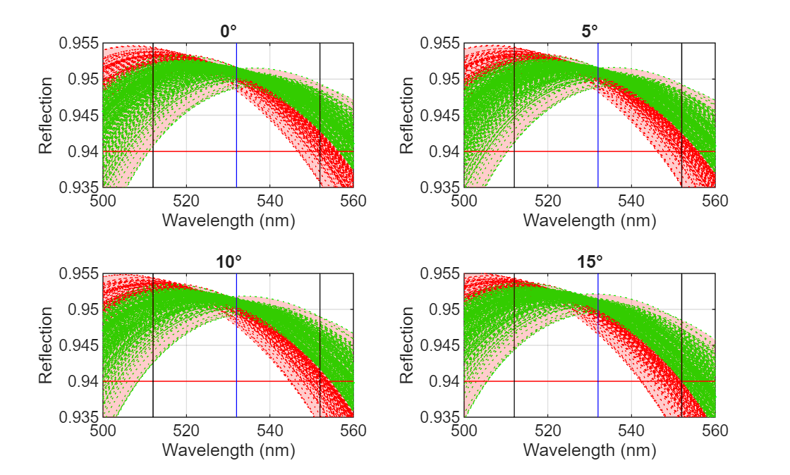 Figure contains 4 axes objects. Axes object 1 with title 0°, xlabel Wavelength (nm), ylabel Reflection contains 8 objects of type line, patch. Axes object 2 with title 5°, xlabel Wavelength (nm), ylabel Reflection contains 8 objects of type line, patch. Axes object 3 with title 10°, xlabel Wavelength (nm), ylabel Reflection contains 8 objects of type line, patch. Axes object 4 with title 15°, xlabel Wavelength (nm), ylabel Reflection contains 8 objects of type line, patch. These objects represent Nominal, Min Required Ra, Tolerance Envelope.