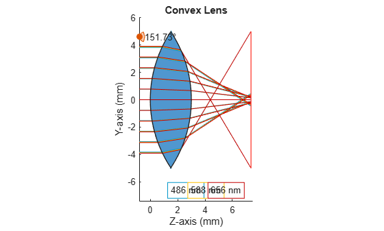 Figure contains an object of type optics.ui.opticalsystemviewer2d. The chart of type optics.ui.opticalsystemviewer2d has title Convex Lens.