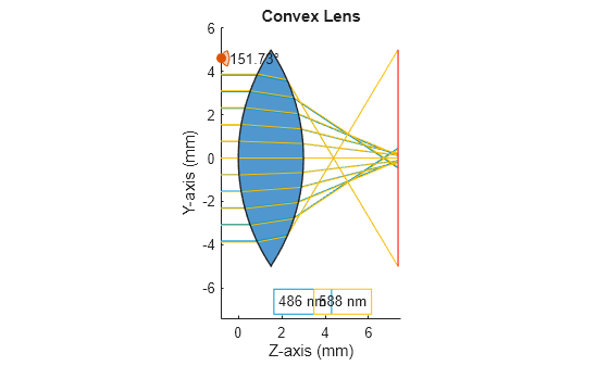 Figure contains an object of type optics.ui.opticalsystemviewer2d. The chart of type optics.ui.opticalsystemviewer2d has title Convex Lens.