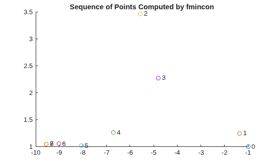 Sequence of points computed by fmincon, numbered 0 through 8, showing the solver converging from the initial point at (-1, 1) to the solution near (-10, 1)
