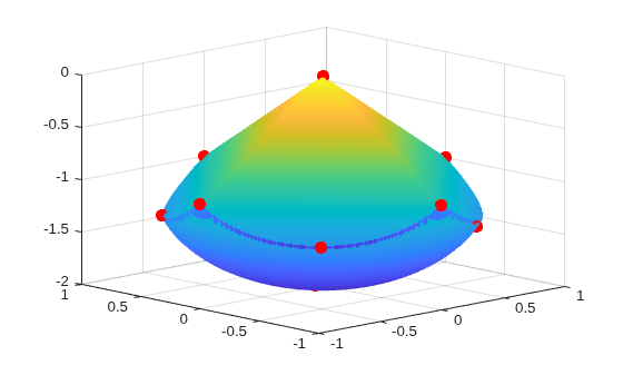 3-D surface of the conducting body with 10 red dots showing the equilibrium positions of electrons on the boundary