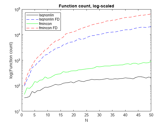 Figure contains an axes object. The axes object with title Function count, log-scaled, xlabel N, ylabel log(Function count) contains 4 objects of type line. These objects represent lsqnonlin, lsqnonlin FD, fmincon, fmincon FD.