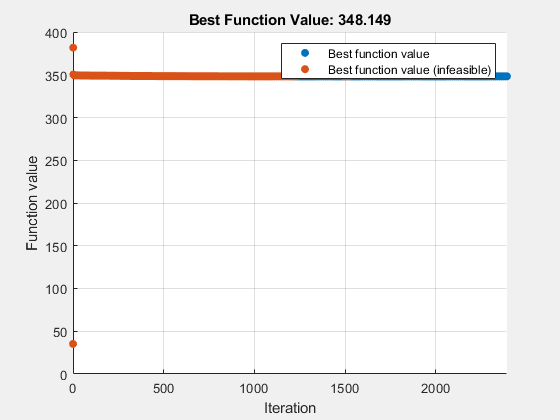 Figure Optimization Plot Function contains an axes object. The axes object with title Best Function Value: 348.149, xlabel Iteration, ylabel Function value contains 2 objects of type scatter. These objects represent Best function value, Best function value (infeasible).