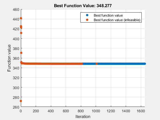 Figure Optimization Plot Function contains an axes object. The axes object with title Best Function Value: 348.277, xlabel Iteration, ylabel Function value contains 2 objects of type scatter. These objects represent Best function value, Best function value (infeasible).