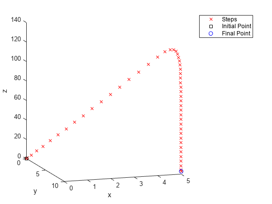 Figure contains an axes object. The axes object with xlabel x, ylabel y contains 3 objects of type line. One or more of the lines displays its values using only markers These objects represent Steps, Initial Point, Final Point.