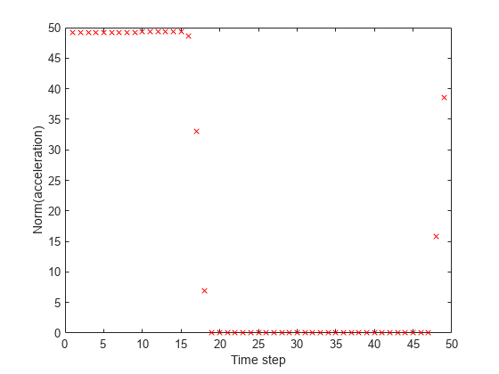 Figure contains an axes object. The axes object with xlabel Time step, ylabel Norm(acceleration) contains a line object which displays its values using only markers.