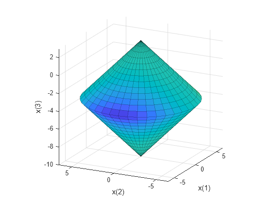 Figure contains an axes object. The axes object with xlabel x(1), ylabel x(2) contains 2 objects of type surface.