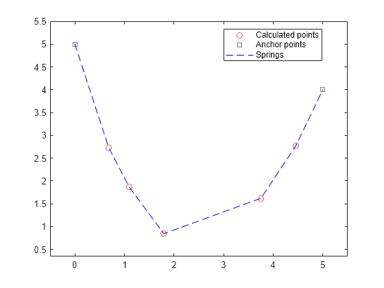 Figure contains an axes object. The axes object contains 3 objects of type line. One or more of the lines displays its values using only markers These objects represent Calculated points, Anchor points, Springs.