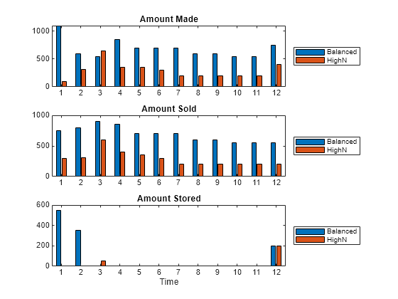 Figure contains 3 axes objects. Axes object 1 with title Amount Made contains 2 objects of type bar. These objects represent Balanced, HighN. Axes object 2 with title Amount Sold contains 2 objects of type bar. These objects represent Balanced, HighN. Axes object 3 with title Amount Stored, xlabel Time contains 2 objects of type bar. These objects represent Balanced, HighN.