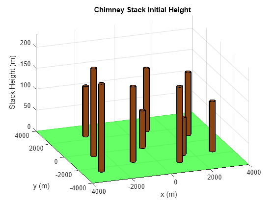 Figure contains an axes object. The axes object with title Chimney Stack Initial Height, xlabel x (m), ylabel y (m) contains 1071 objects of type surface, line.