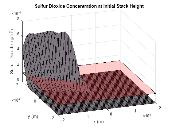 Figure contains an axes object. The axes object with title Sulfur Dioxide Concentration at Initial Stack Height, xlabel x (m), ylabel y (m) contains 2 objects of type surface.