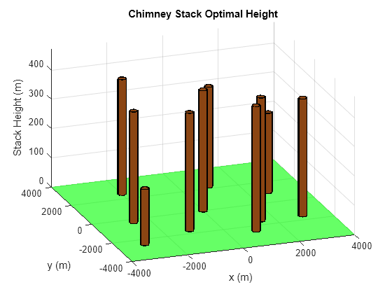 Figure contains an axes object. The axes object with title Chimney Stack Optimal Height, xlabel x (m), ylabel y (m) contains 1071 objects of type surface, line.