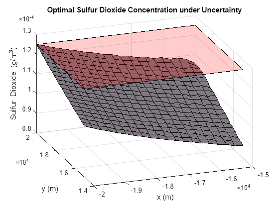 Figure contains an axes object. The axes object with title Optimal Sulfur Dioxide Concentration under Uncertainty, xlabel x (m), ylabel y (m) contains 2 objects of type surface.