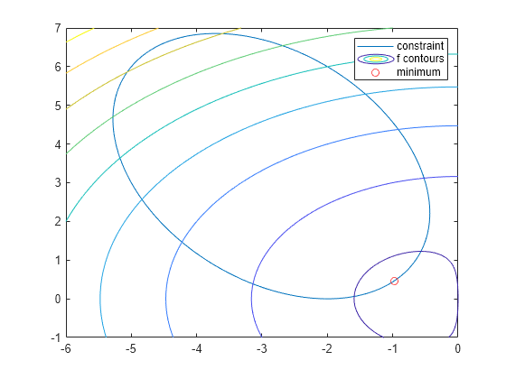 Optimization Toolbox のチュートリアル