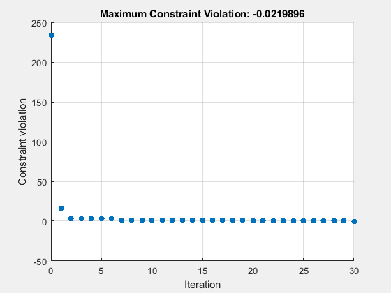 Figure Optimization Plot Function contains an axes object. The axes object with title Maximum Constraint Violation: -0.0219896, xlabel Iteration, ylabel Constraint violation contains an object of type scatter.